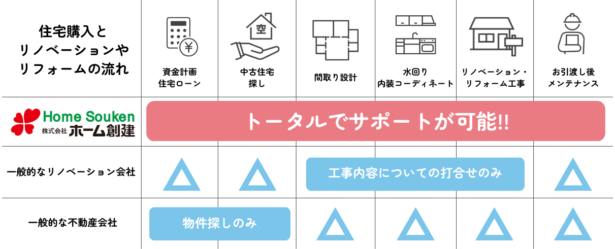 トータルサポート表